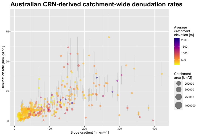 AUS Be-10 catchment-averaged denudation rates